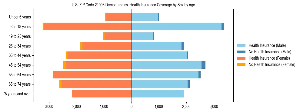 Pyramid chart showing health insurance coverage by age and sex in US ZIP Code 21093.