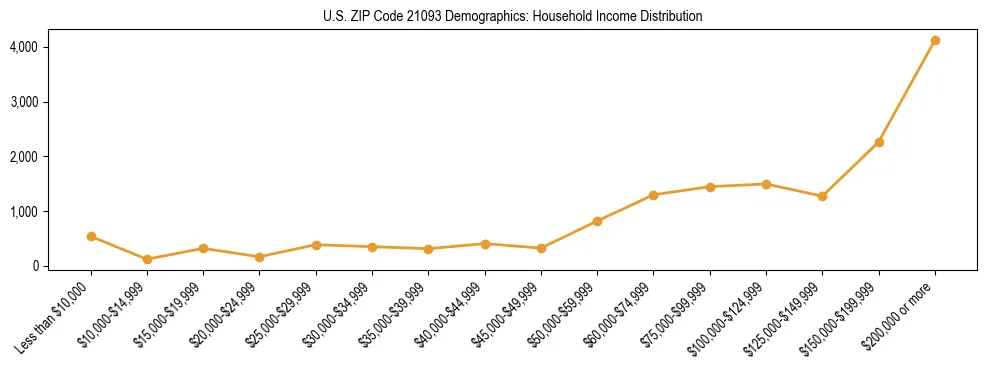 Horizontal bar chart showing household income distribution in US ZIP Code 21093.