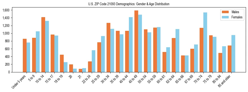 Bar chart showing the population distribution of US ZIP Code 21093 by age group and gender, based on 2023 ACS data.
