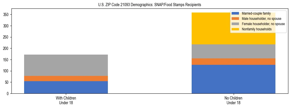 Stacked bar chart showing SNAP/Food Stamps recipient household composition by presence of children under 18 in US ZIP Code 21093, based on 2023 ACS data.