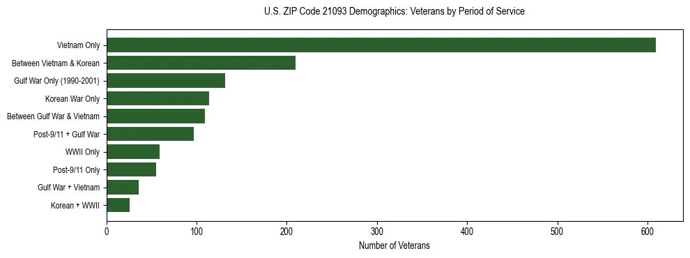 Horizontal bar chart showing veteran distribution by period of military service in US ZIP Code 21093, based on 2023 ACS data.