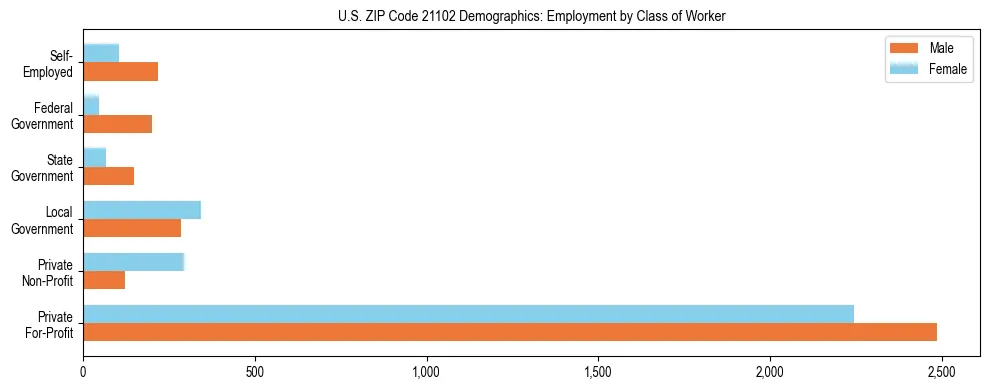 Horizontal bar chart showing employment distribution by class of worker and gender in US ZIP Code 21102, based on 2023 ACS data.