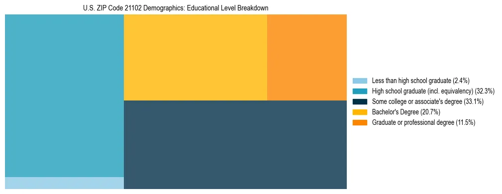 Treemap chart illustrating the educational attainment breakdown for population 25 years and over in US ZIP Code 21102.