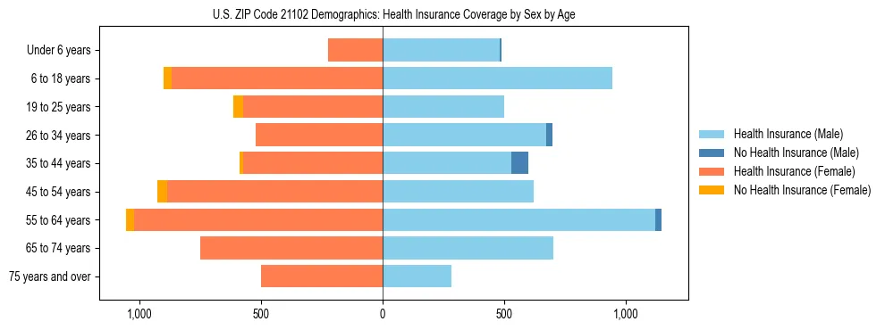 Pyramid chart showing health insurance coverage by age and sex in US ZIP Code 21102.