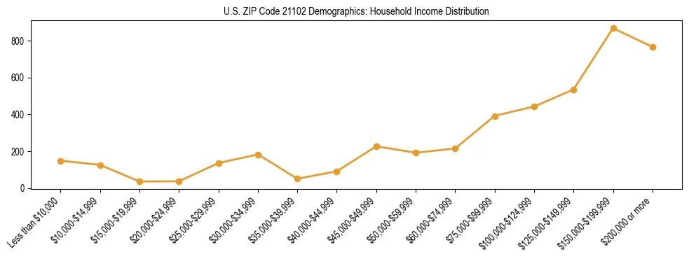 Horizontal bar chart showing household income distribution in US ZIP Code 21102.