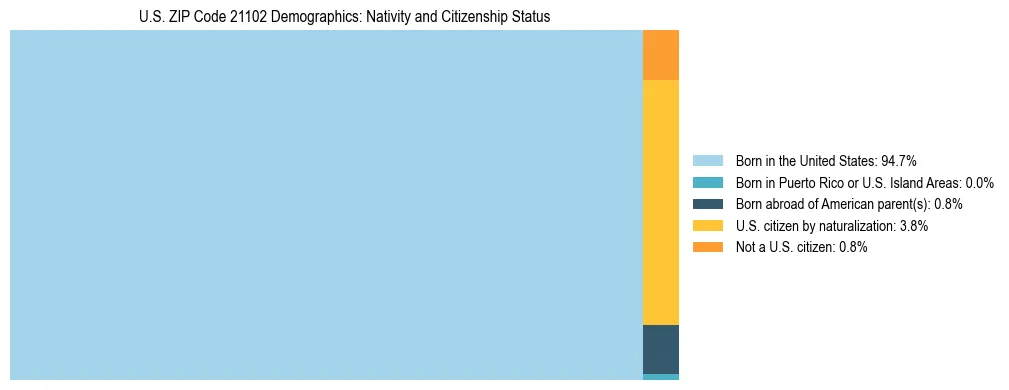 Treemap showing the population distribution by nativity and citizenship status in US ZIP Code 21102 based on U.S. Census data.