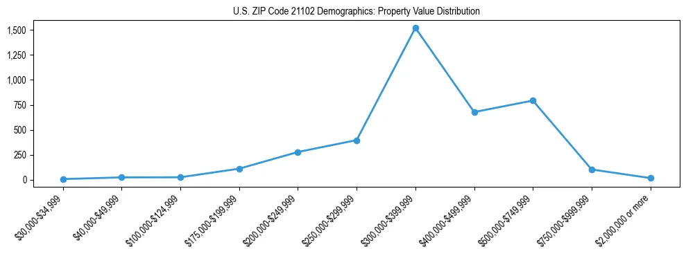 Line chart showing the distribution of property values for owner-occupied housing units in US ZIP Code 21102.