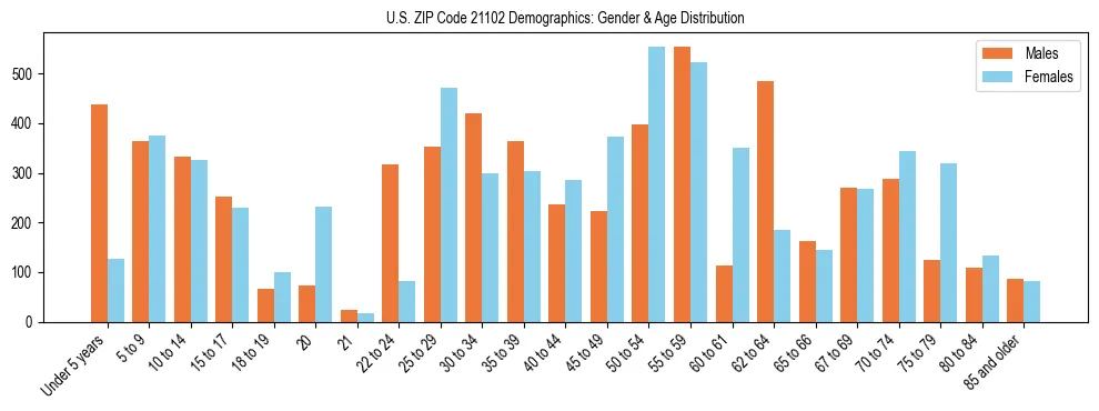 Bar chart showing the population distribution of US ZIP Code 21102 by age group and gender, based on 2023 ACS data.