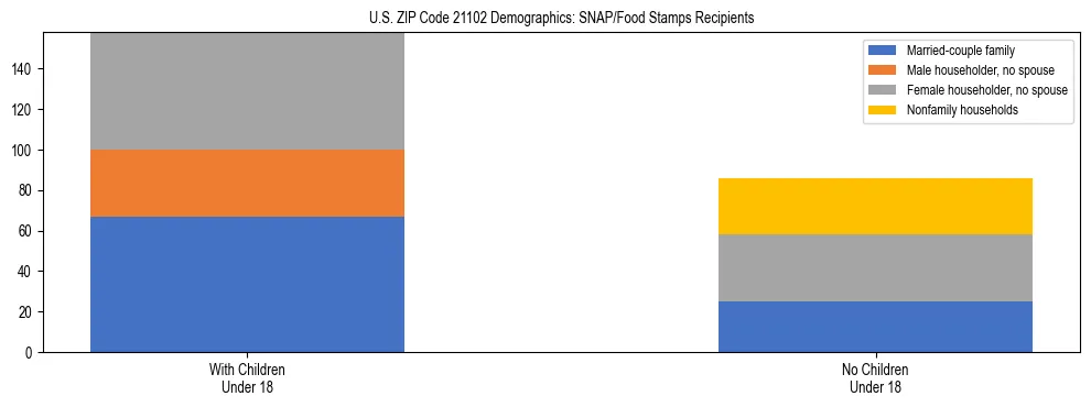 Stacked bar chart showing SNAP/Food Stamps recipient household composition by presence of children under 18 in US ZIP Code 21102, based on 2023 ACS data.