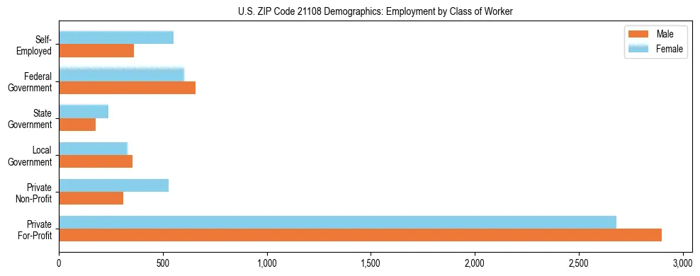 Horizontal bar chart showing employment distribution by class of worker and gender in US ZIP Code 21108, based on 2023 ACS data.
