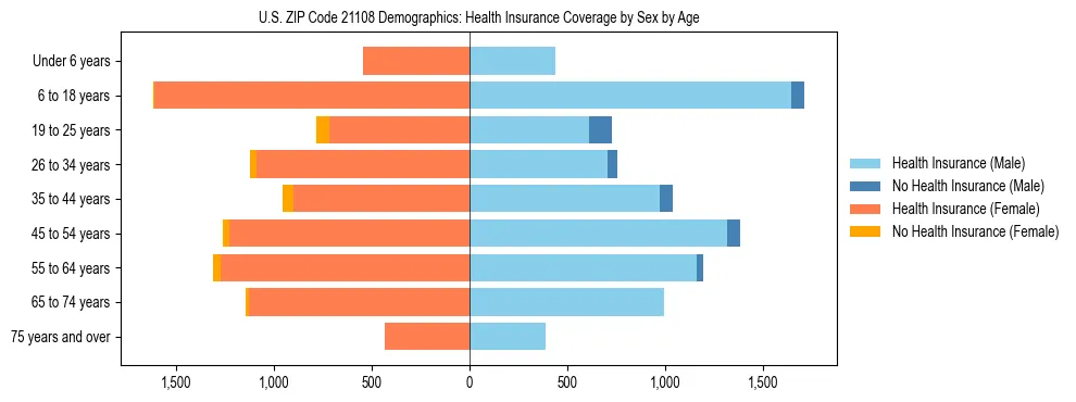 Pyramid chart showing health insurance coverage by age and sex in US ZIP Code 21108.