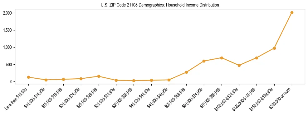 Horizontal bar chart showing household income distribution in US ZIP Code 21108.