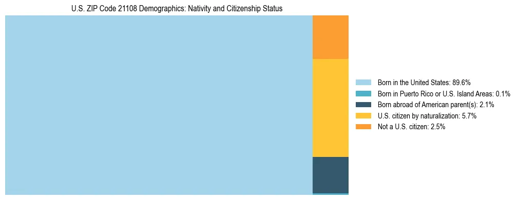Treemap showing the population distribution by nativity and citizenship status in US ZIP Code 21108 based on U.S. Census data.