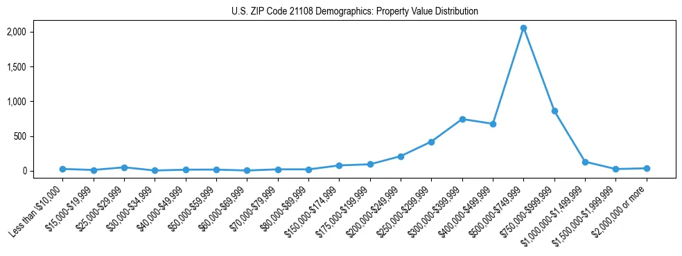 Line chart showing the distribution of property values for owner-occupied housing units in US ZIP Code 21108.