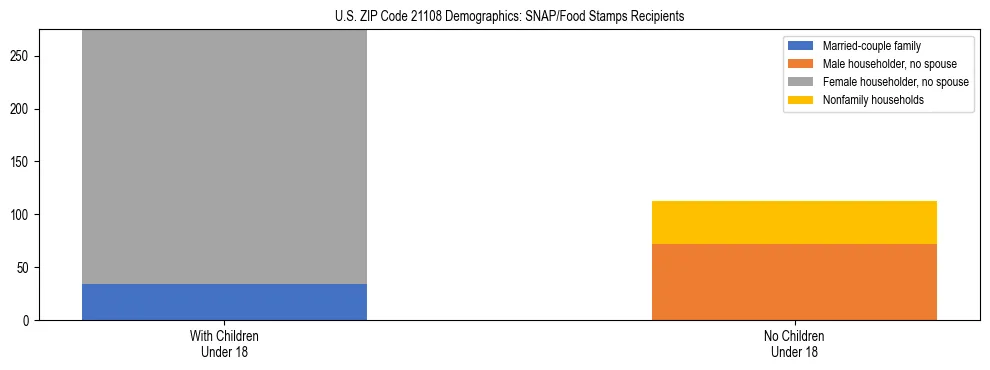 Stacked bar chart showing SNAP/Food Stamps recipient household composition by presence of children under 18 in US ZIP Code 21108, based on 2023 ACS data.
