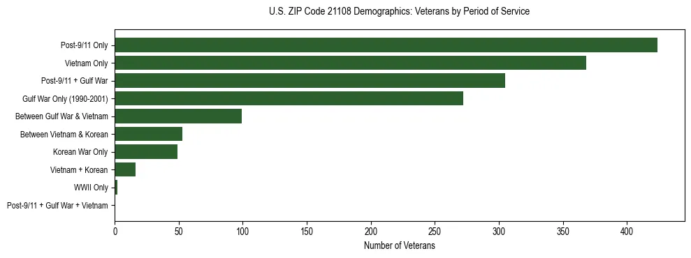 Horizontal bar chart showing veteran distribution by period of military service in US ZIP Code 21108, based on 2023 ACS data.