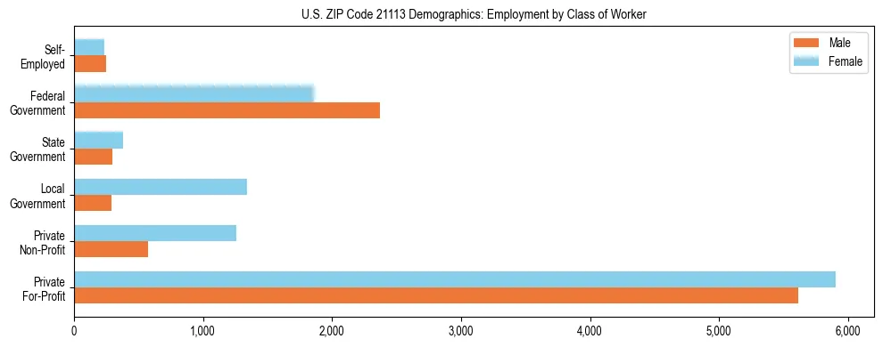 Horizontal bar chart showing employment distribution by class of worker and gender in US ZIP Code 21113, based on 2023 ACS data.