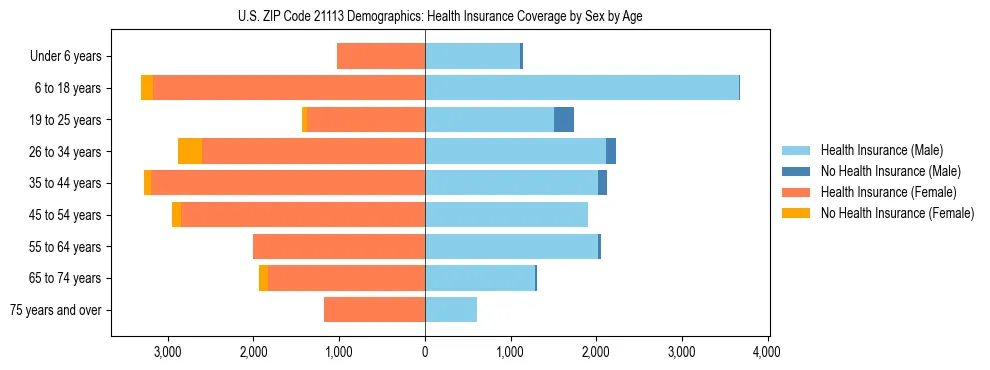 Pyramid chart showing health insurance coverage by age and sex in US ZIP Code 21113.