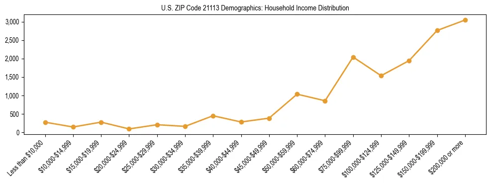 Horizontal bar chart showing household income distribution in US ZIP Code 21113.