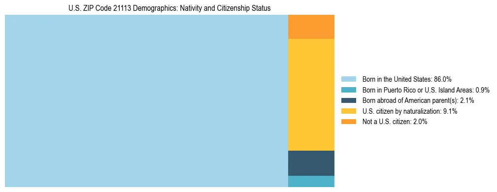 Treemap showing the population distribution by nativity and citizenship status in US ZIP Code 21113 based on U.S. Census data.