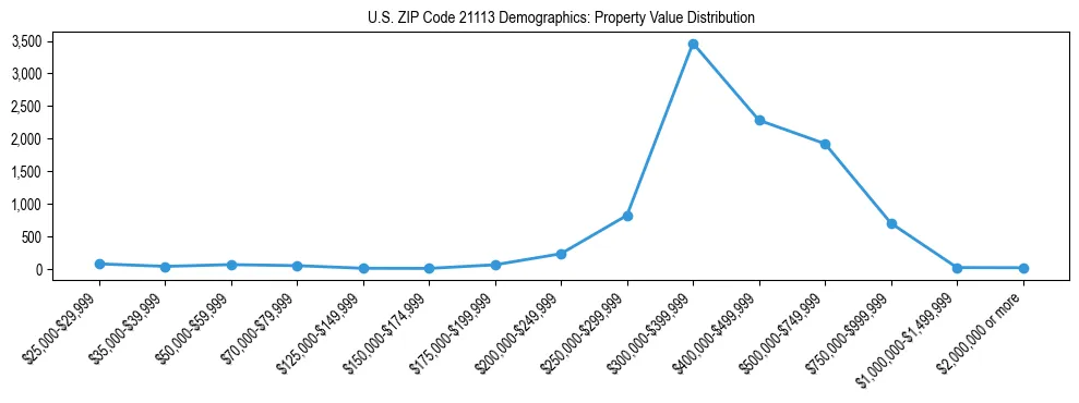 Line chart showing the distribution of property values for owner-occupied housing units in US ZIP Code 21113.