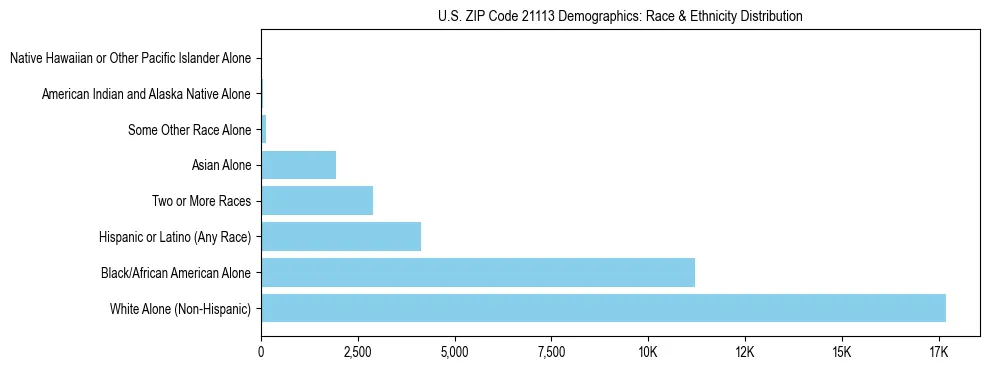 Race and Ethnicity Distribution Chart for US ZIP Code 21113