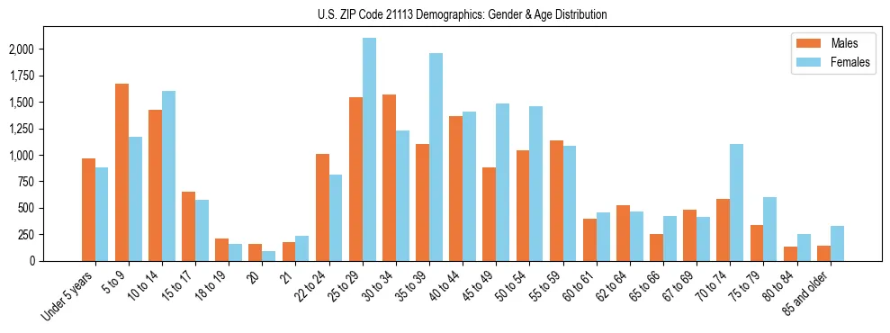 Bar chart showing the population distribution of US ZIP Code 21113 by age group and gender, based on 2023 ACS data.