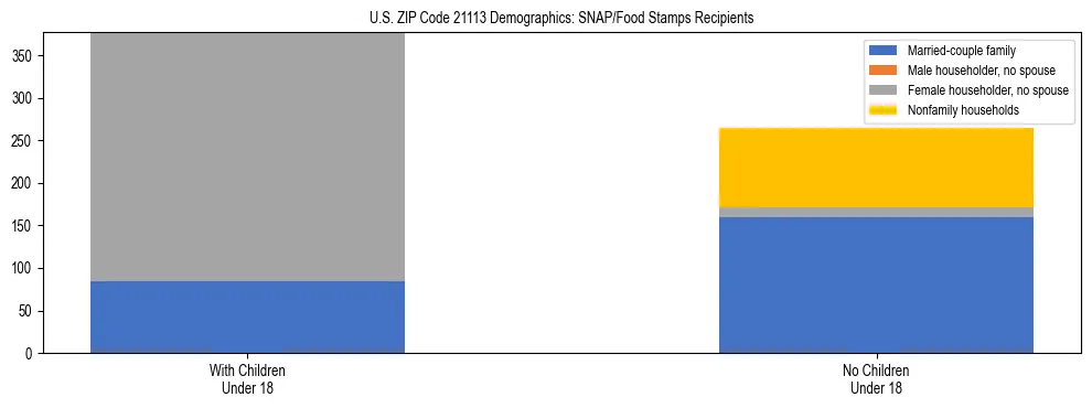 Stacked bar chart showing SNAP/Food Stamps recipient household composition by presence of children under 18 in US ZIP Code 21113, based on 2023 ACS data.