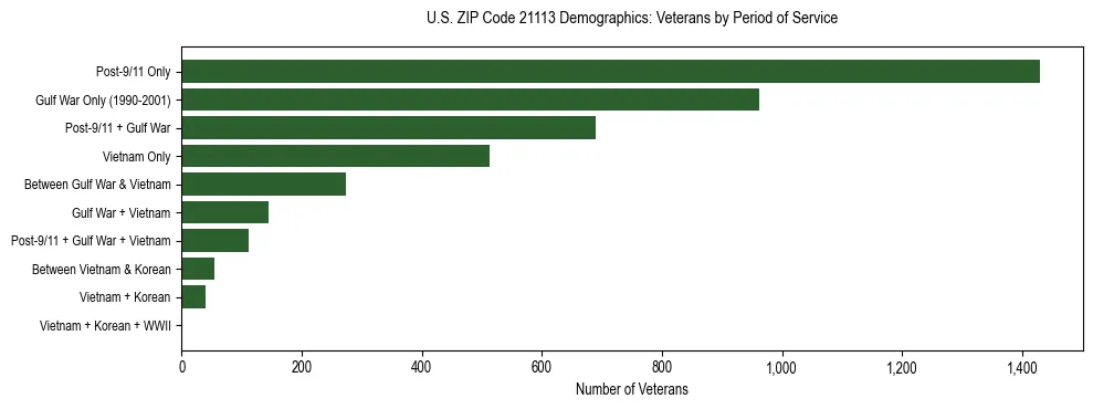 Horizontal bar chart showing veteran distribution by period of military service in US ZIP Code 21113, based on 2023 ACS data.