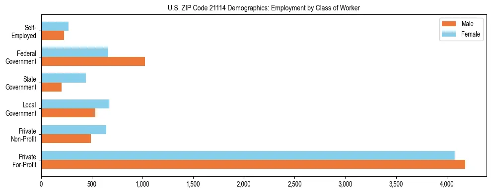 Horizontal bar chart showing employment distribution by class of worker and gender in US ZIP Code 21114, based on 2023 ACS data.