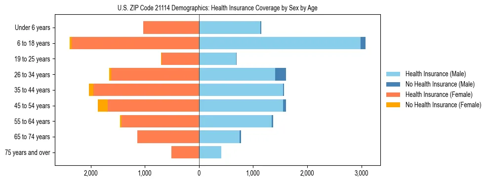 Pyramid chart showing health insurance coverage by age and sex in US ZIP Code 21114.