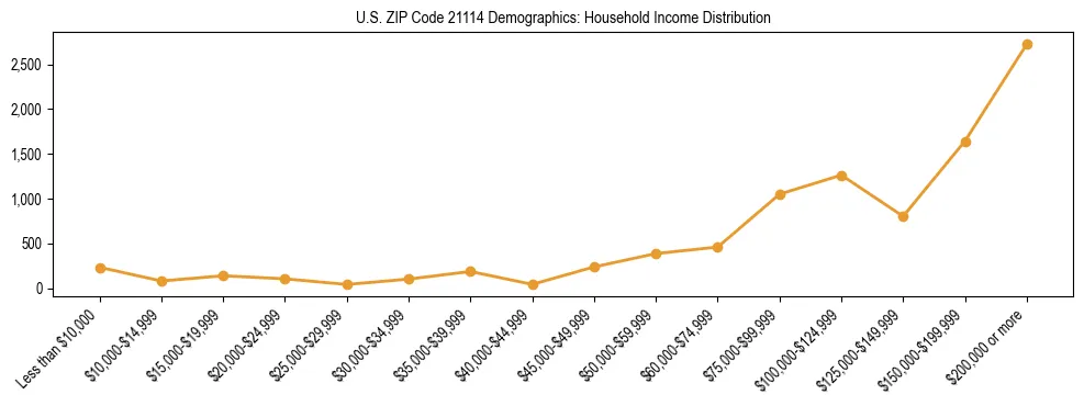 Horizontal bar chart showing household income distribution in US ZIP Code 21114.