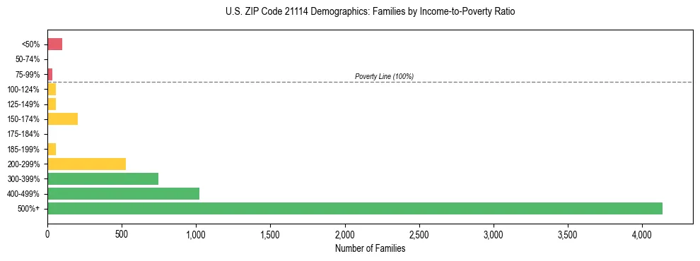 Horizontal bar chart showing family distribution by income-to-poverty ratio in US ZIP Code 21114, based on 2023 ACS data.