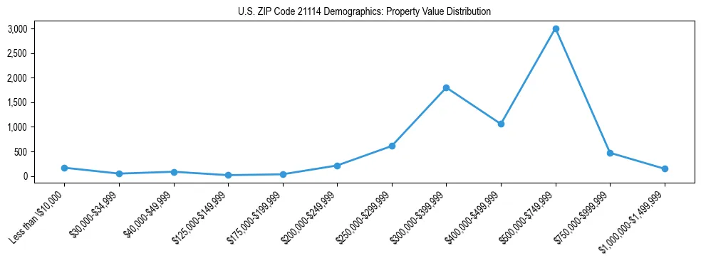 Line chart showing the distribution of property values for owner-occupied housing units in US ZIP Code 21114.