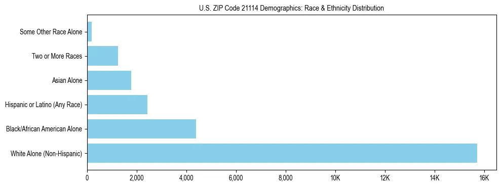 Race and Ethnicity Distribution Chart for US ZIP Code 21114