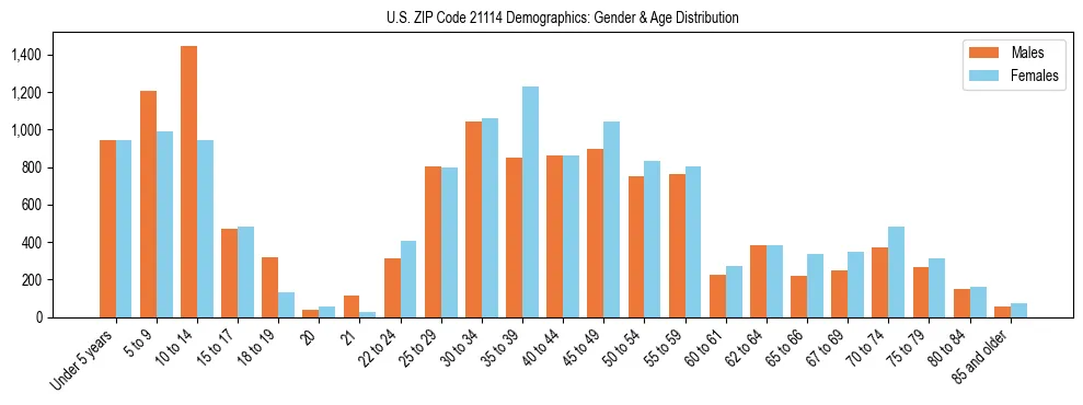 Bar chart showing the population distribution of US ZIP Code 21114 by age group and gender, based on 2023 ACS data.