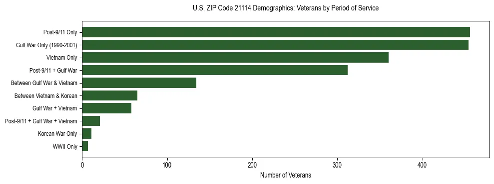 Horizontal bar chart showing veteran distribution by period of military service in US ZIP Code 21114, based on 2023 ACS data.