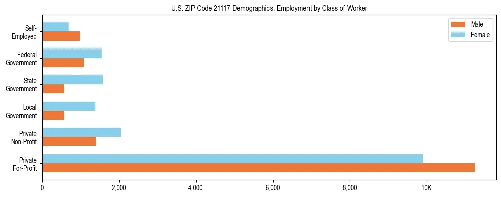 Horizontal bar chart showing employment distribution by class of worker and gender in US ZIP Code 21117, based on 2023 ACS data.