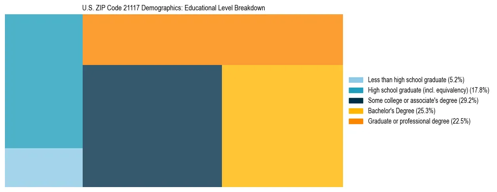 Treemap chart illustrating the educational attainment breakdown for population 25 years and over in US ZIP Code 21117.