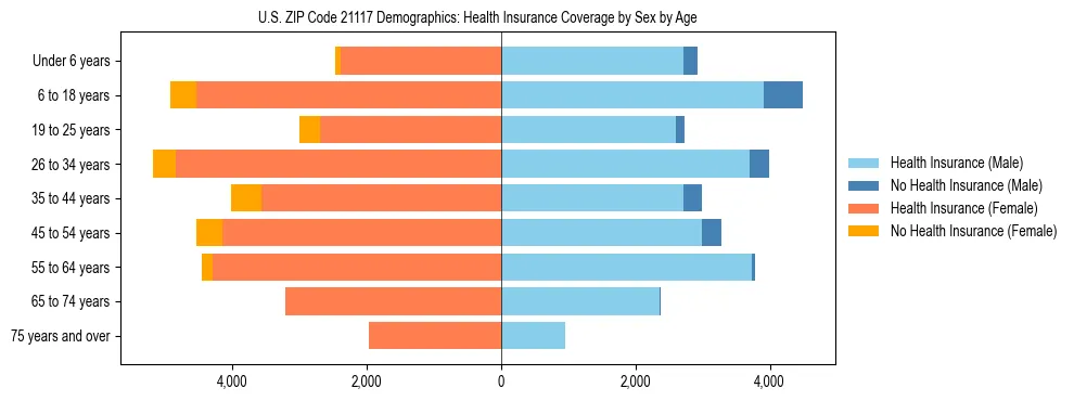 Pyramid chart showing health insurance coverage by age and sex in US ZIP Code 21117.