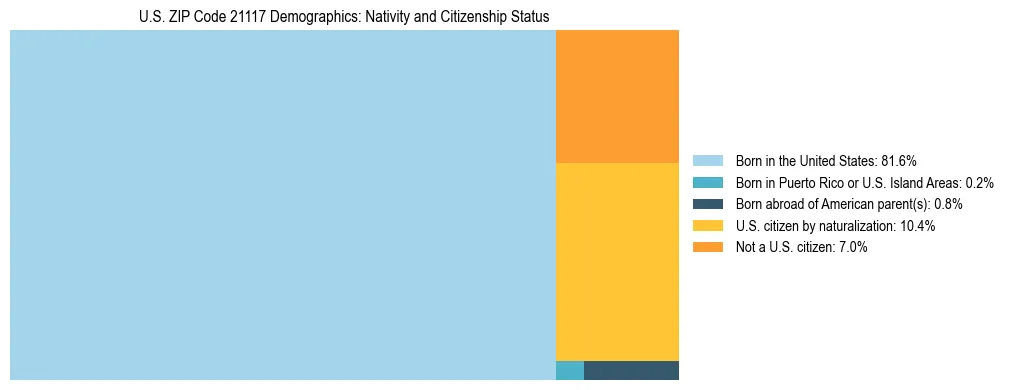 Treemap showing the population distribution by nativity and citizenship status in US ZIP Code 21117 based on U.S. Census data.