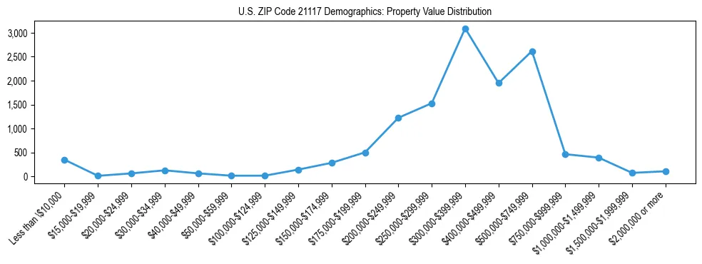 Line chart showing the distribution of property values for owner-occupied housing units in US ZIP Code 21117.