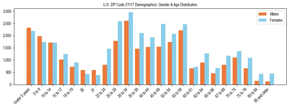 Bar chart showing the population distribution of US ZIP Code 21117 by age group and gender, based on 2023 ACS data.