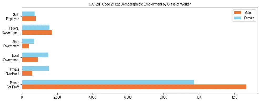 Horizontal bar chart showing employment distribution by class of worker and gender in US ZIP Code 21122, based on 2023 ACS data.