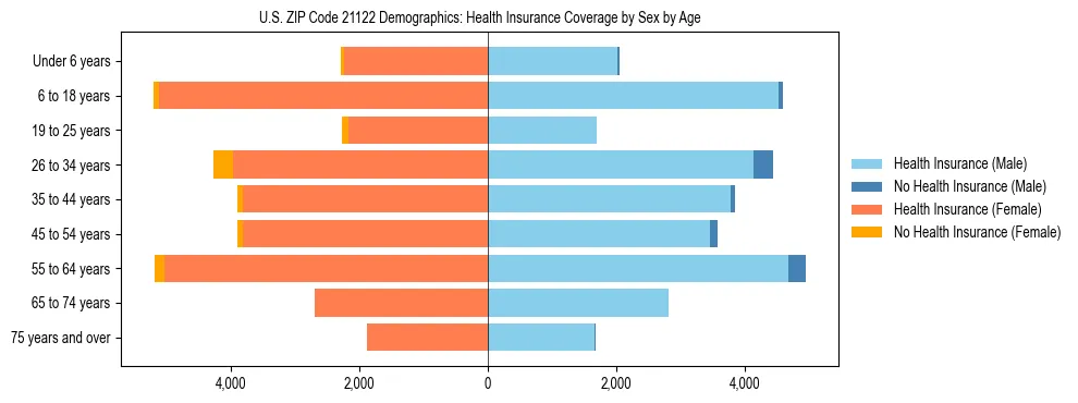 Pyramid chart showing health insurance coverage by age and sex in US ZIP Code 21122.
