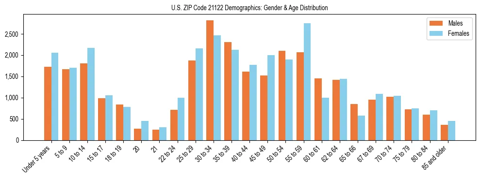 Bar chart showing the population distribution of US ZIP Code 21122 by age group and gender, based on 2023 ACS data.