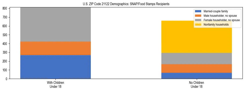 Stacked bar chart showing SNAP/Food Stamps recipient household composition by presence of children under 18 in US ZIP Code 21122, based on 2023 ACS data.