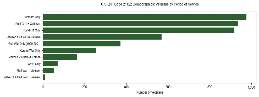 Horizontal bar chart showing veteran distribution by period of military service in US ZIP Code 21122, based on 2023 ACS data.