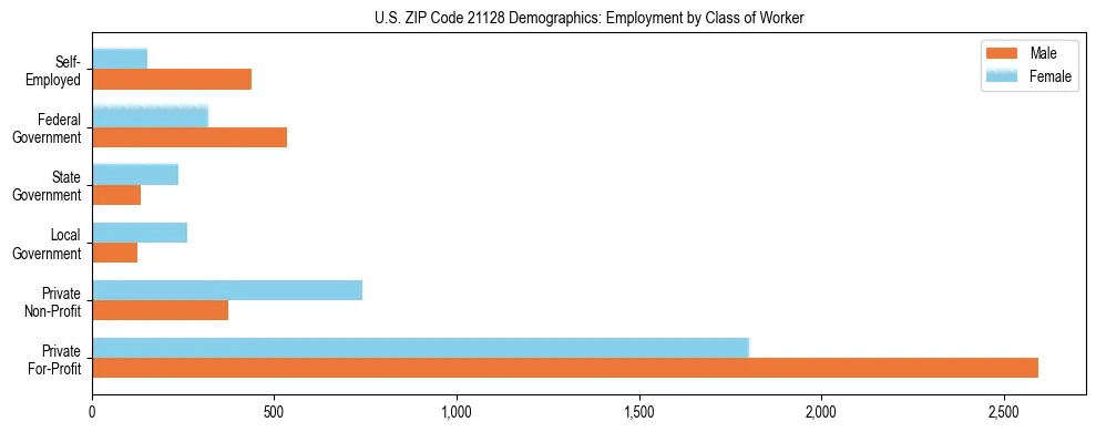 Horizontal bar chart showing employment distribution by class of worker and gender in US ZIP Code 21128, based on 2023 ACS data.