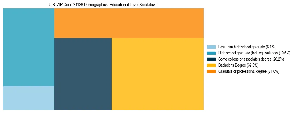 Treemap chart illustrating the educational attainment breakdown for population 25 years and over in US ZIP Code 21128.